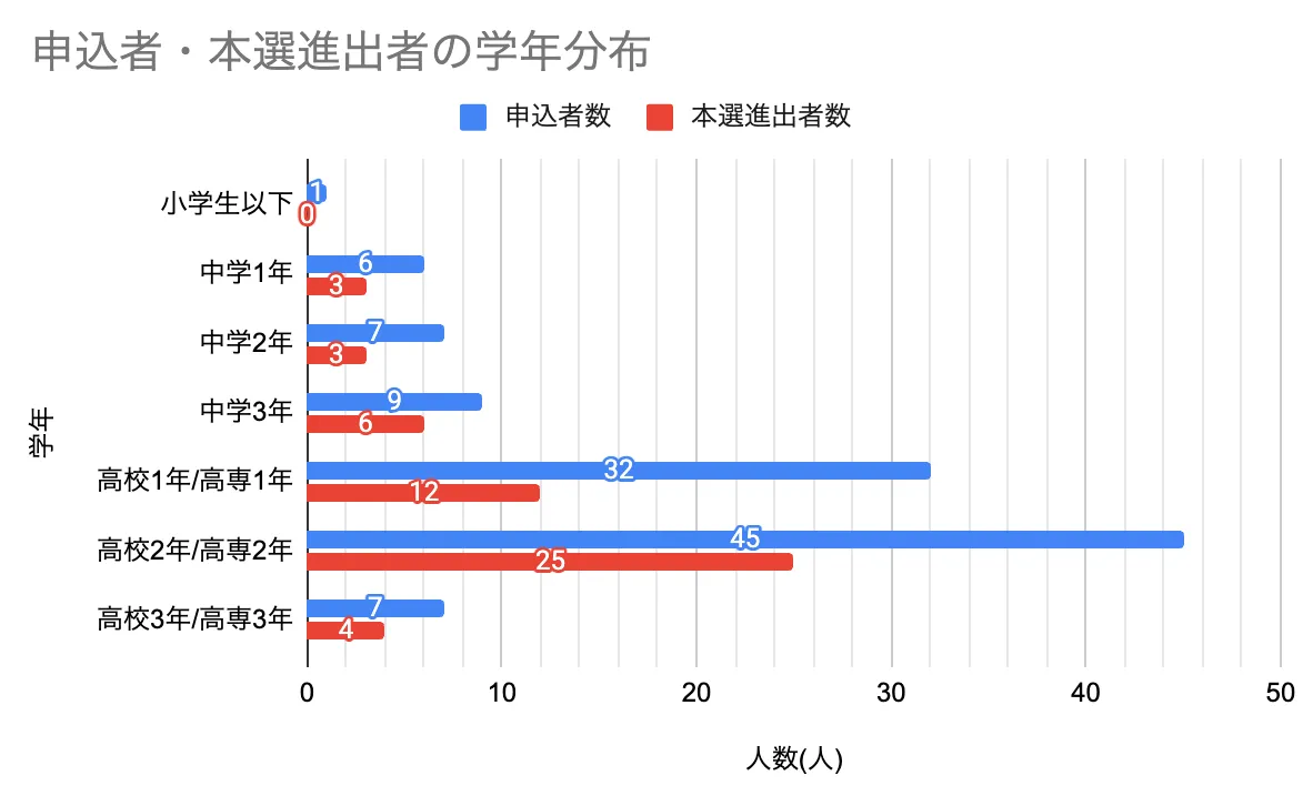 JAO2026 参加者の学年分布
