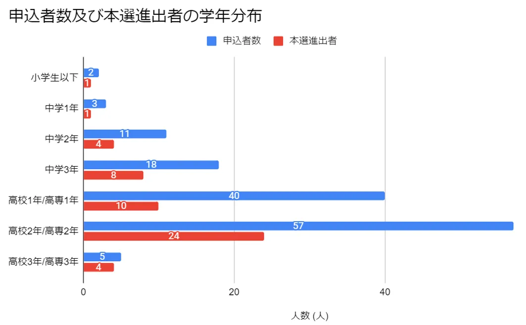 JAO2024 参加者の学年分布