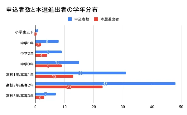 JAO2025 参加者の学年分布