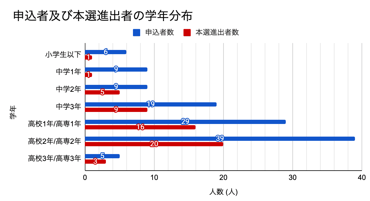 JAO2023 参加者の学年分布